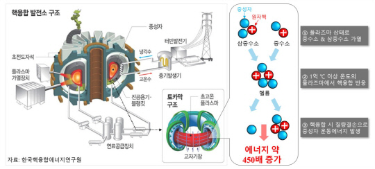 핵융합반응 원리 및 핵융합로 에너지 발전 모식도. 핵융합연 제공